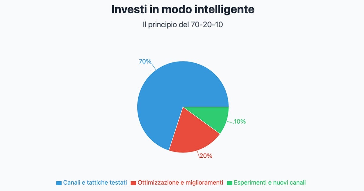 10&nbsp;passi-per&nbsp;creare-una&nbsp;strategia&nbsp;marketing-imbattibile-metodo 70 20 10