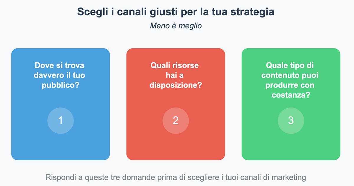 10&nbsp;passi-per&nbsp;creare-una&nbsp;strategia&nbsp;marketing-imbattibile-scelta dei canali