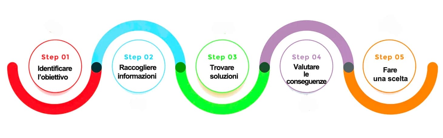 Legge di Hick: il processo decisionale
