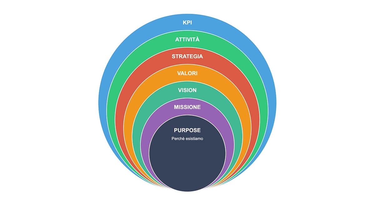 Purpose aziendale: come trovare il vero scopo del tuo brand